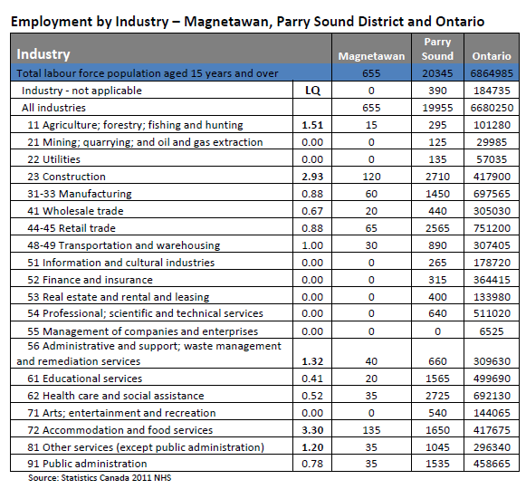Industry Breakdown Table