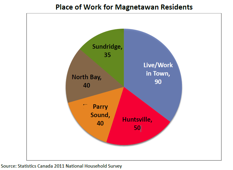 Pie chart showing Commuting Patterns