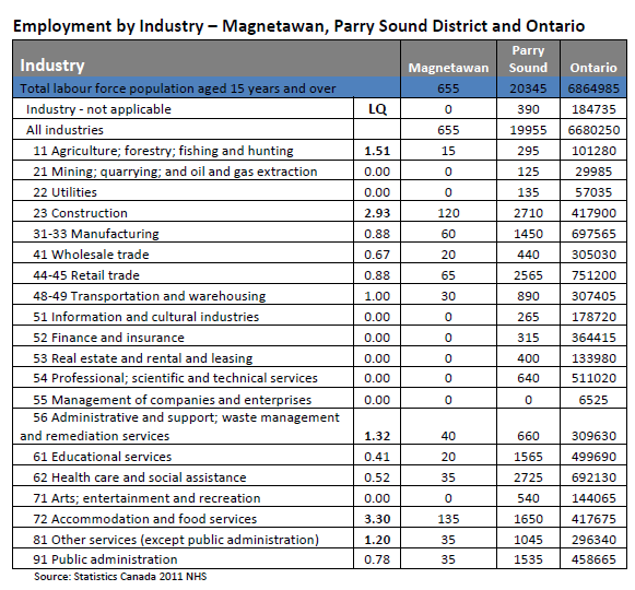 Industry Breakdown