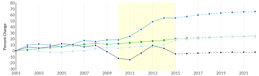 Regional Trends chart